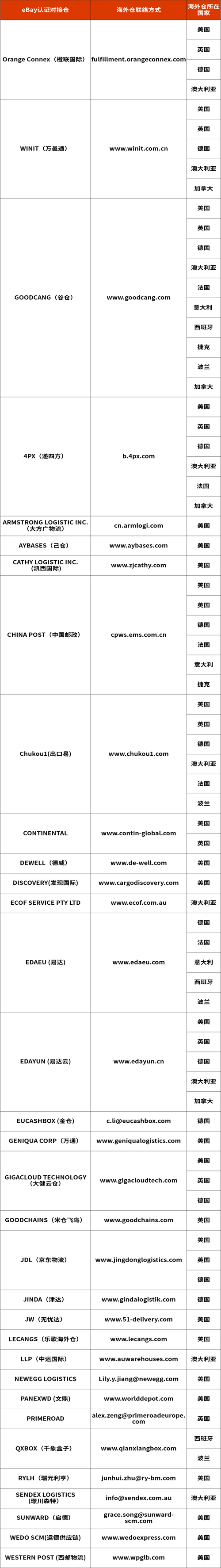 ebay亚太物流平台怎么用