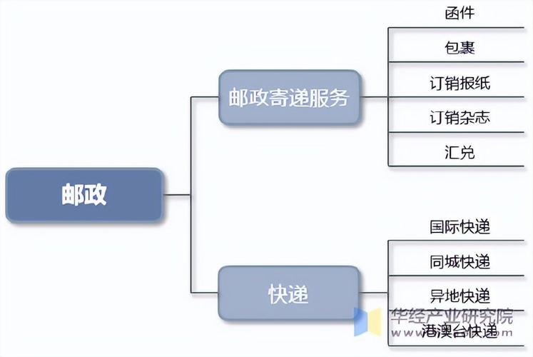 邮政物流业务的核心业务是