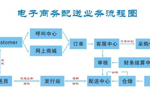电子商务物流管理与实施