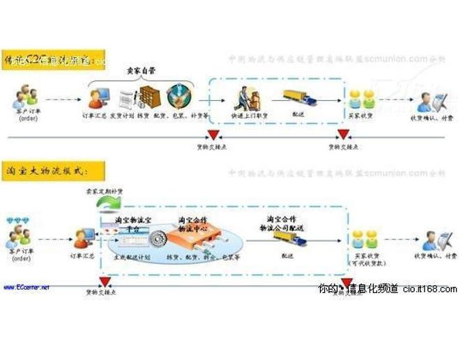 淘宝卖家的物流运作模式