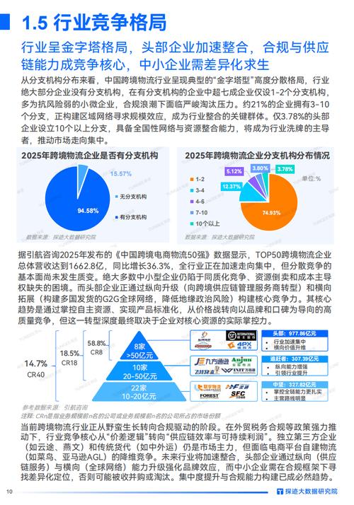 2025年物流行业现状