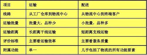 运输公司与物流公司区别