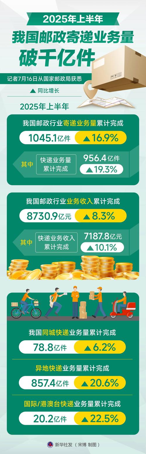 2025年邮政速递物流