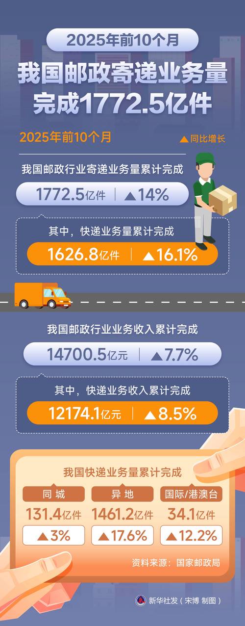 2025年邮政速递物流