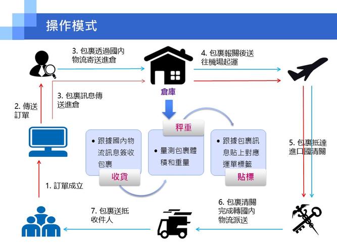电子商务的物流解决方案