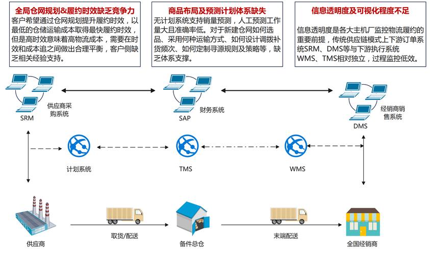 电子商务的物流解决方案