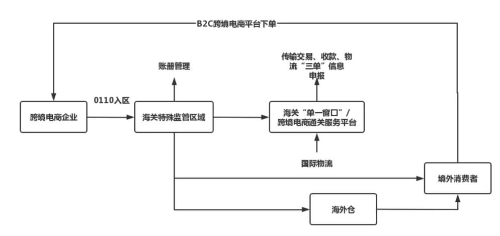 跨境电商进口物流模式