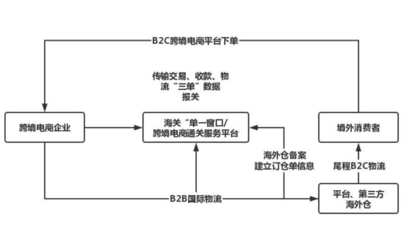 跨境电商进口物流模式
