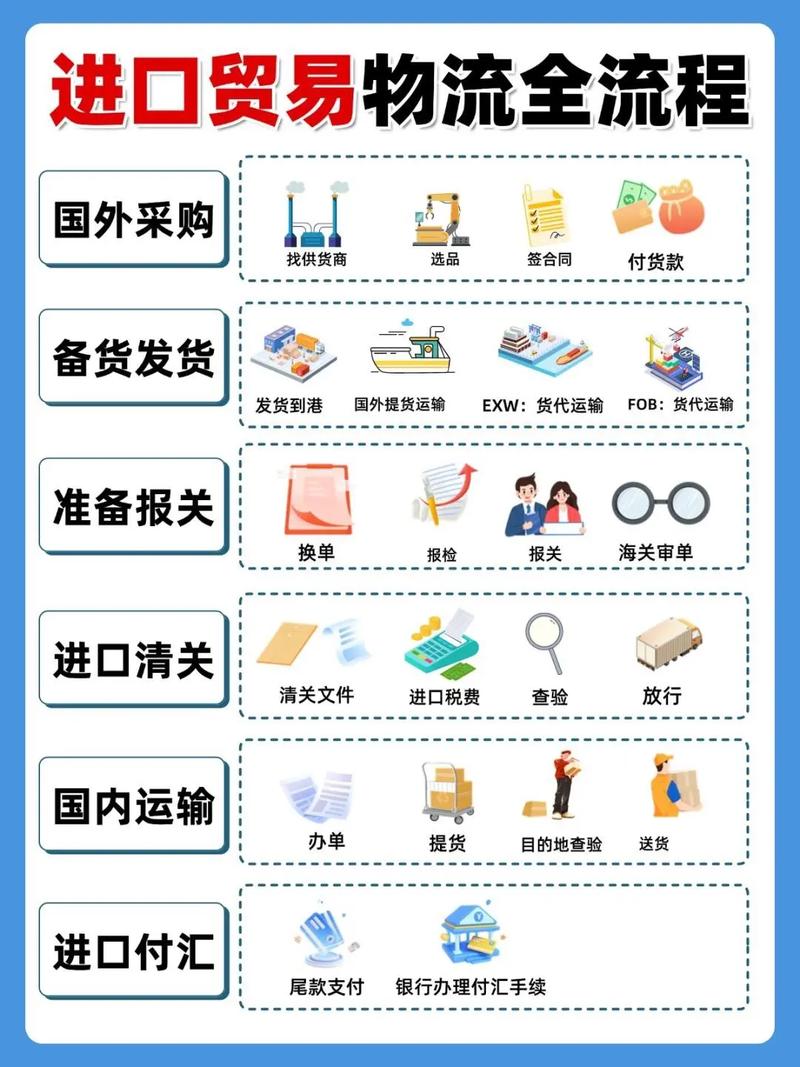 跨境电商进口物流模式