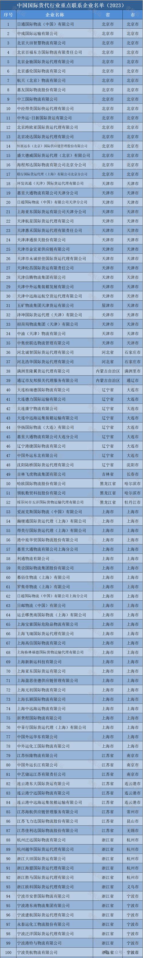 著名的物流公司有哪些