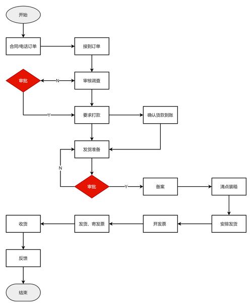 物流企业订单处理流程